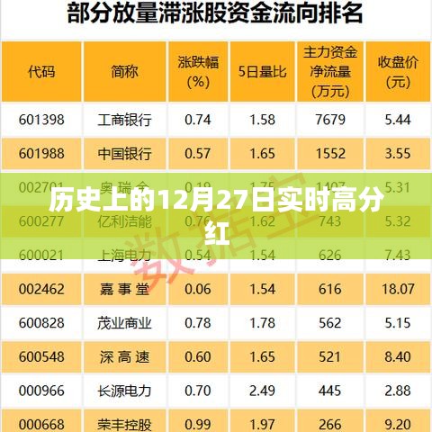 历史上的大事件，12月27日股市高分红时刻
