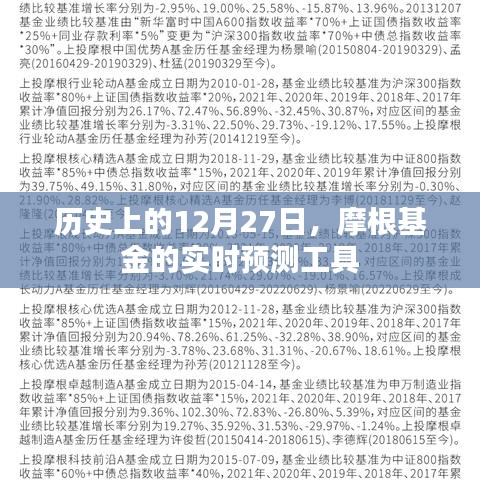 历史上的大事件，摩根基金实时预测工具发布日