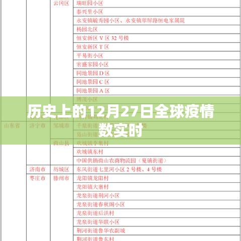 全球疫情实时追踪，历史上的十二月二十七日数据概览