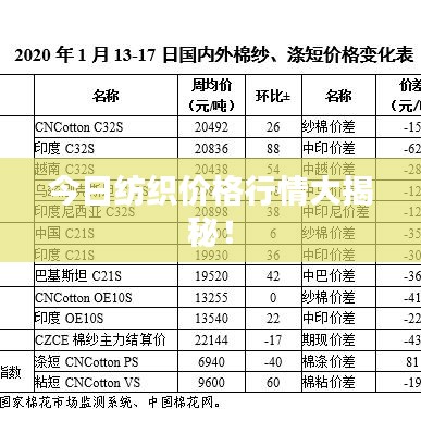 今日纺织价格行情大揭秘！