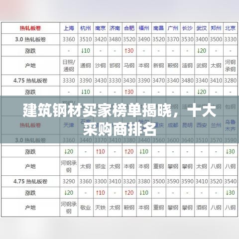 建筑钢材买家榜单揭晓，十大采购商排名